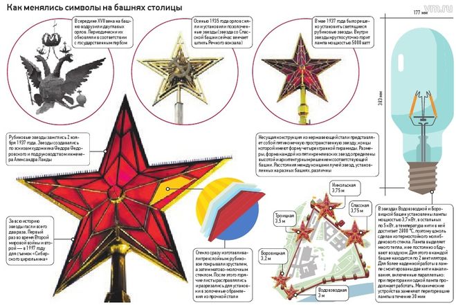 Какие башни Московского Кремля украшены звездами?