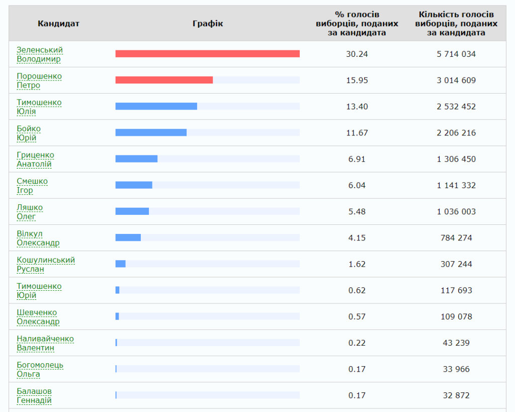 Результаты выборов тур. Итоги выборов президента Украины в 2019 году таблица. Итоги голосования за Порошенко по регионам.
