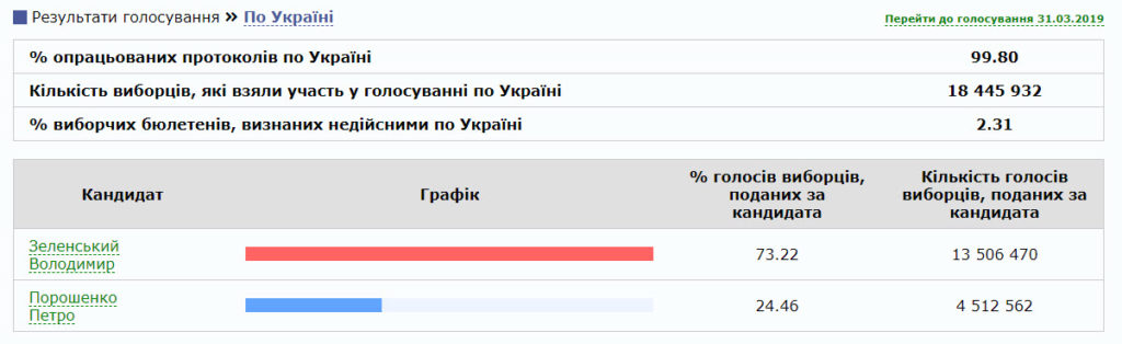 Итоговые результаты выборов президента в Украине - Зеленский обошел Порошенко?